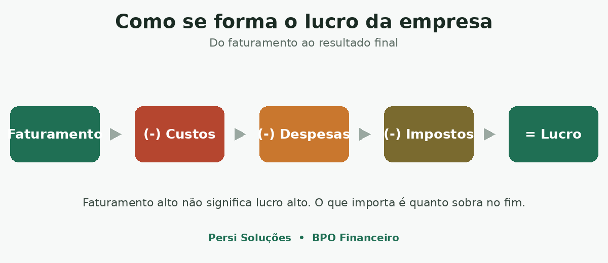 Como calcular o lucro de uma empresa
